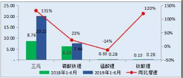 1563959608076.png 2019年中盘点,高镍三元不断提速,比克电池稳居高镍圆柱第一169.png