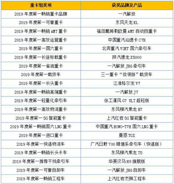 揭晓多项重磅大奖 2019“谁是第一”商用车年度评选颁奖典礼圆满收官1585.png