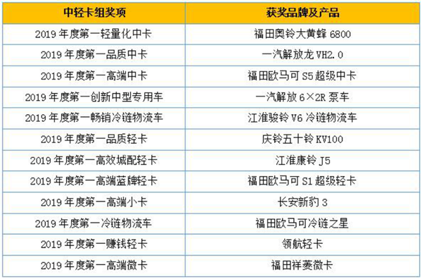 揭晓多项重磅大奖 2019“谁是第一”商用车年度评选颁奖典礼圆满收官1599.png