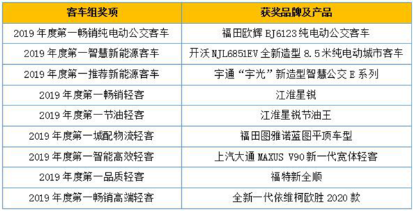 揭晓多项重磅大奖 2019“谁是第一”商用车年度评选颁奖典礼圆满收官1614.png