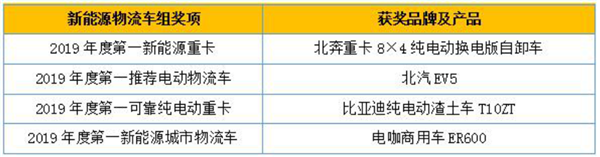 揭晓多项重磅大奖 2019“谁是第一”商用车年度评选颁奖典礼圆满收官1628.png