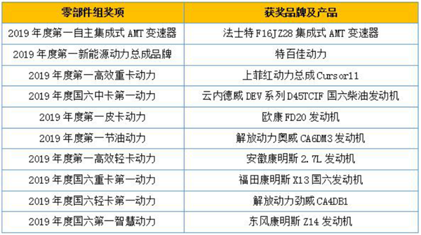 揭晓多项重磅大奖 2019“谁是第一”商用车年度评选颁奖典礼圆满收官1646.png