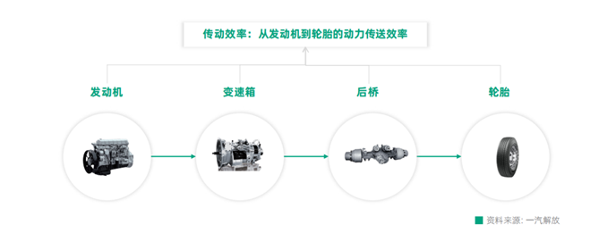 副本选车大学问，解放教你从“源头”节油（11.22）833.png