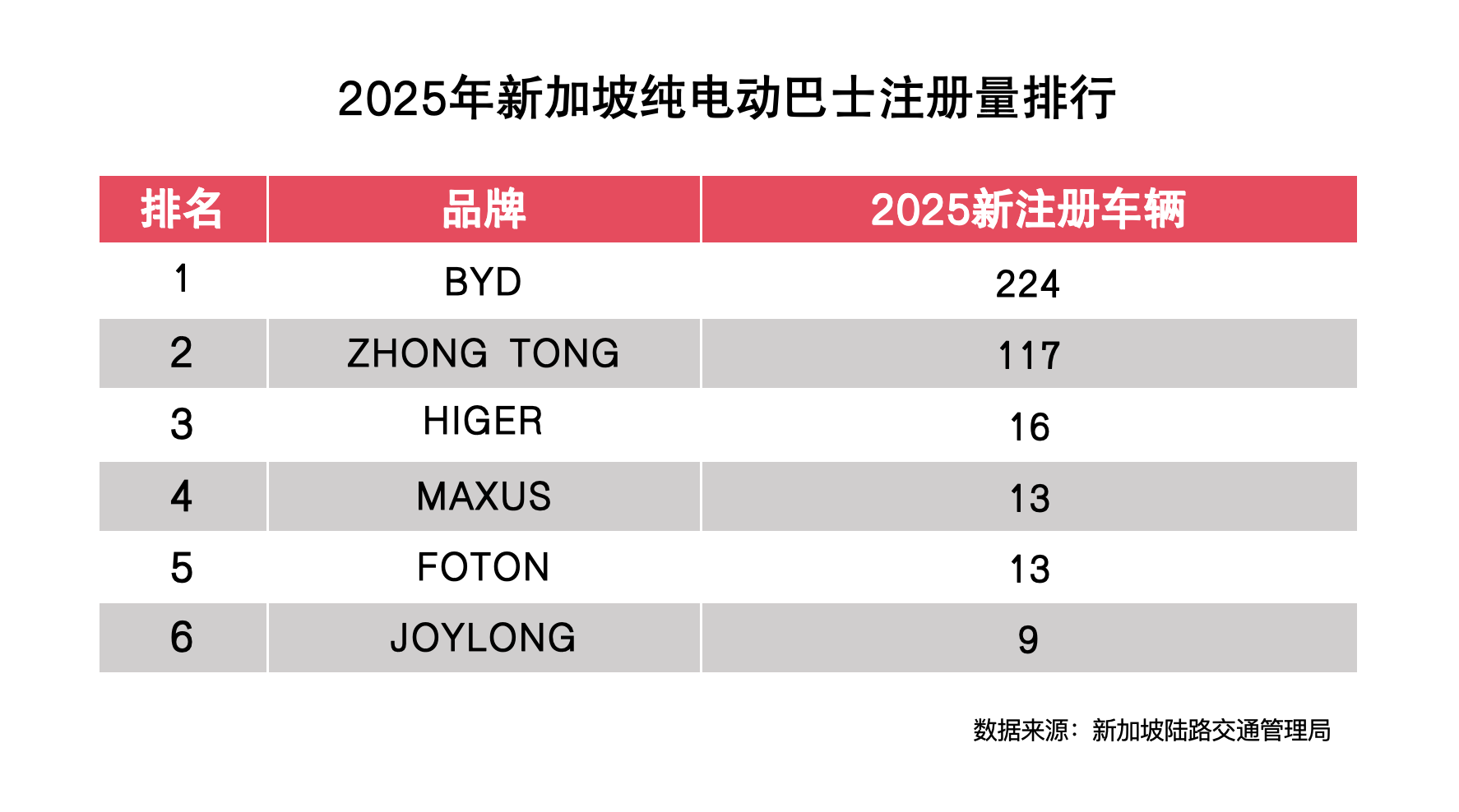 比亚迪包揽新加坡多项销量冠军，助力当地全面电动化